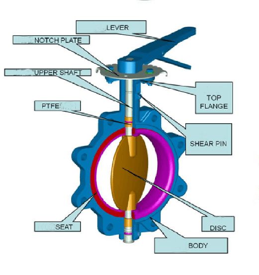 A Comprehensive Guide To Different Types Of Butterfly Valves