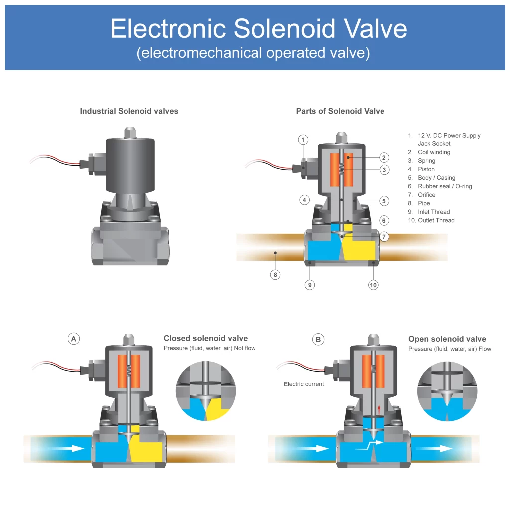 Solenoid Vana